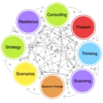 Foresight and Futures topics