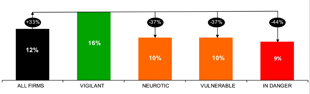 Is Your Organization Ready Rohrbeck Profitability