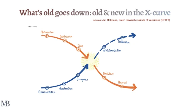 S-Curve & X-Curve Transitions