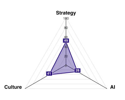 SCAI profile