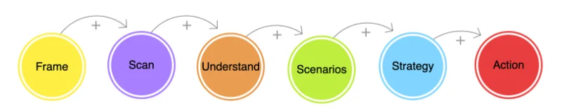foresight process