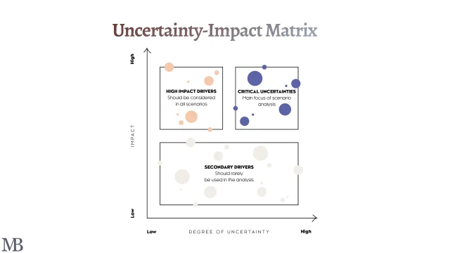 Mapping Critical Uncertainties